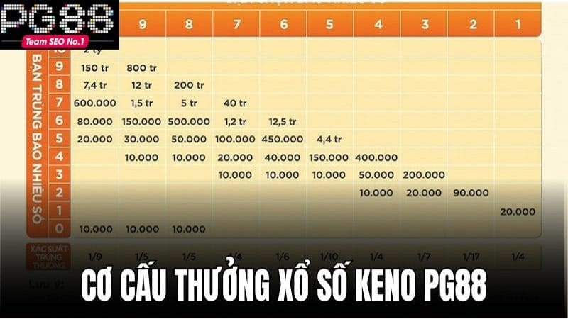 Cơ cấu giải thưởng xổ số keno PG88 cơ bản